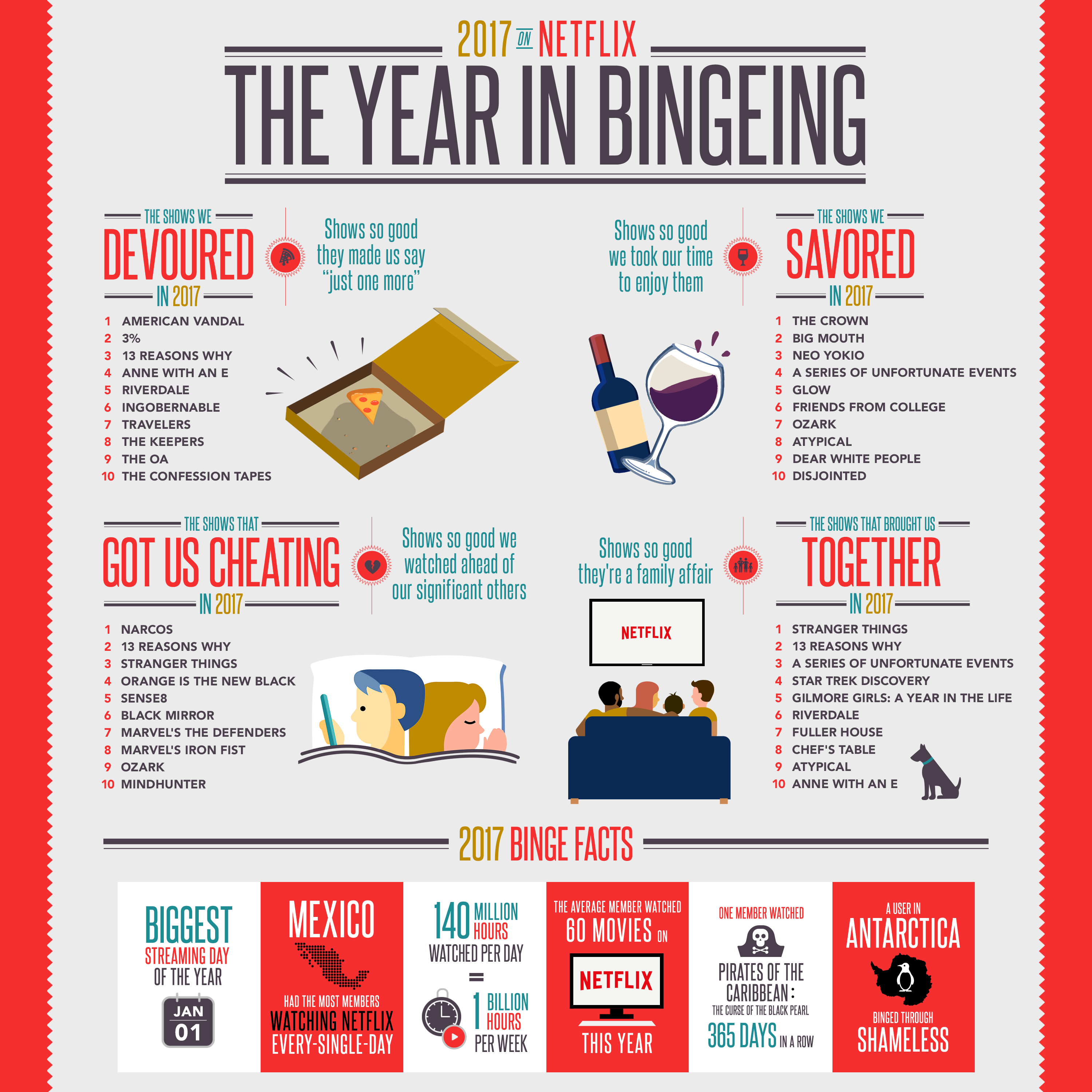 Netflix 2017 viewing habits